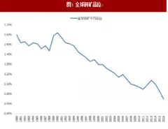 2018年全球铜矿开采成本及矿山品味分析（图）
