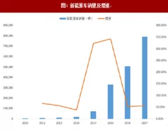 2018年国内外新能源汽车对铜需求的影响分析（图）