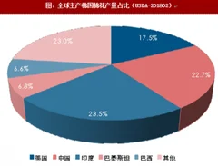 2017年/18年度全球棉花供给情况分析（图）