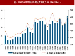2017年/18年度中国以外地区棉花库消比分析预测（图）