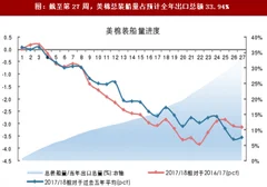 2018年美国棉花出口进度分析（图）