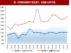 2018年我国国内棉花种植情况分析预测（图）