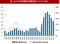 2018年我国棉花库存消费比及供需情况分析（表）