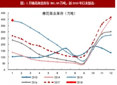 2018年我国国内棉纺全产业链库存情况分析（图）