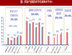 2018年我国化妆品行业毛利率、净利率分析（图）