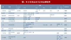 2018年我国化妆品行业研发费用率及本土化妆品发展现状分析（表）