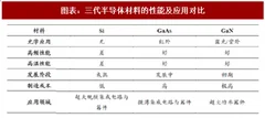 2018年中国化合物半导体行业性能对比及应用场景分析（图）