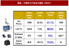2018年中国半导体行业供需现状及销售规模分析（图）