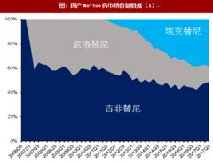 2018年我国制药二次创新市场份额及趋势预测分析（图）