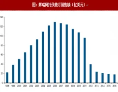 2018年我国制药二次创新销售额及未来发展预测（图）