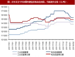 2018年国内钴盐价价格及行业趋势预测分析（图）