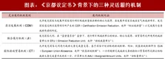 2018年全球碳交易行业市场机制及节能减排现状分析（图）