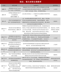 2018年中国锂电池回收行业市场现状及相关政策法规分析（图）