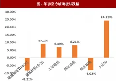 2018年我国玻璃行业市场现状及供需格局分析（图）