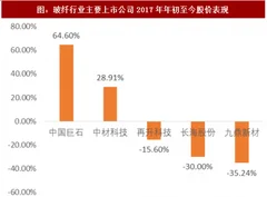 2018年我国玻纤行业企业市场表现及营收利润分析（图）