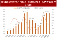 2018年我国工程机械行业市场现状及发展空间分析（图）