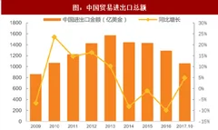 2018年我国集装箱行业市场现状及原料价格走势分析（图）
