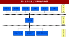 2018年我国卫浴行业上下游行业对本行业的影响及行业的周期性、区域性及季节性 分析（图）