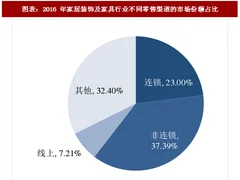 2018年中国家居装饰及家具行业零售渠道及经营模式分析（图）