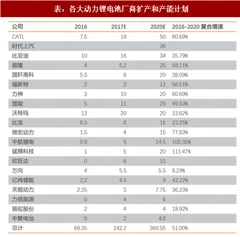 2018年我国锂电池行业市场需求及厂商产能扩产计划分析（图）
