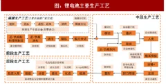 2018年我国锂电池行业生产流程及市场规模分析（图）