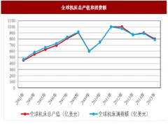 2018年国内外机床工具行业产值和消费现状分析（图）
