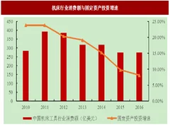 2018年我国机床工具行业市场供求状况、利润水平变动原因及趋势分析（图）
