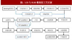 2018年我国面板行业产品工艺流程及设备要求区别分析（图）