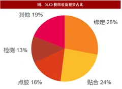 2018年我国面板行业细分设备占比及检测设备需求空间分析（图）