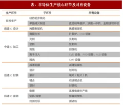 2018年我国半导体行业生产核心环节及对应设备简介（图）