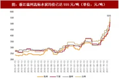 2018年我国水泥行业各区域价格走势分析:盈利持续（图）