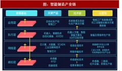 2018年我国智能制造产业体系及信息化发展历程分析（图）