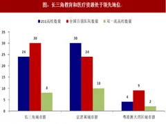 2018年我国长三角城市群教育与医疗资源分布分析（图）