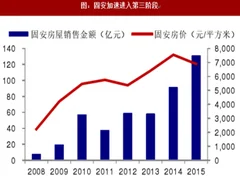 2018年我国京津冀城市卫星城房地产市场规模预估分析
