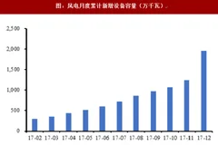 截止我国风电设备容量同比及累计装机容量情况分析（图）