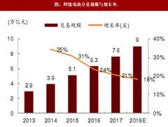 2018年我国跨境物流行业交易规模、增长率分析（图）