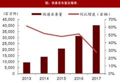 2018年我国快递行业收入及增速、集中度分析（图）