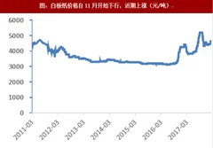 截止2018年2.23-3.2我国造纸行业包装纸一周价格涨跌情况分析（图）