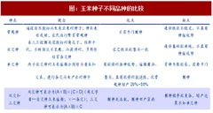 2018年我国外玉米种子分类、构成及土地流转面积情况分析（表）