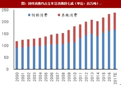 2018年我国玉米饲料消费占比及未来需求预测分析（图）