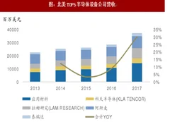 2018年北美半导体市场设备营收分析（图）