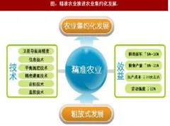 2018年我国精准农业加入卫星导航应用效率分析（图）