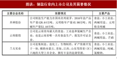 2018年中国盐行业发展现状及竞争格局分析 （图）