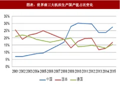 2018年中国数控机床行业产量及市场规模分析 （图）
