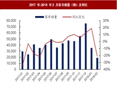 2018年2月我国汽车行业细分领域销量增速、市场格局分析（图）