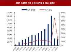 2018年2月我国新能源汽车行业及细分市场销量增速、预测分析（图）
