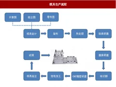 2018年我国机床下游市场模具领域价格、销售及产量分析（图）