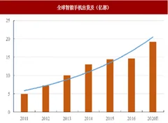 2018年我国消费电子行业发展现状、出货量及预测分析（图）