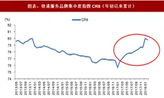 2018年1月中国快递行业品牌集中度及有效申诉率情况分析（图）