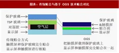 2018年中国fpd 光电玻璃精加工行业技术发展特点及经营模式分析（图）